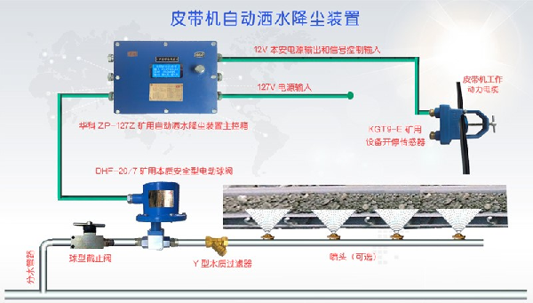 皮带机自动洒水降尘装置