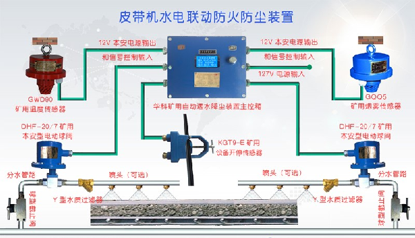 皮带机水电联动防火防尘装置