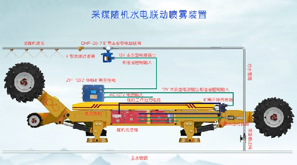 采煤随机水电联动喷雾装置